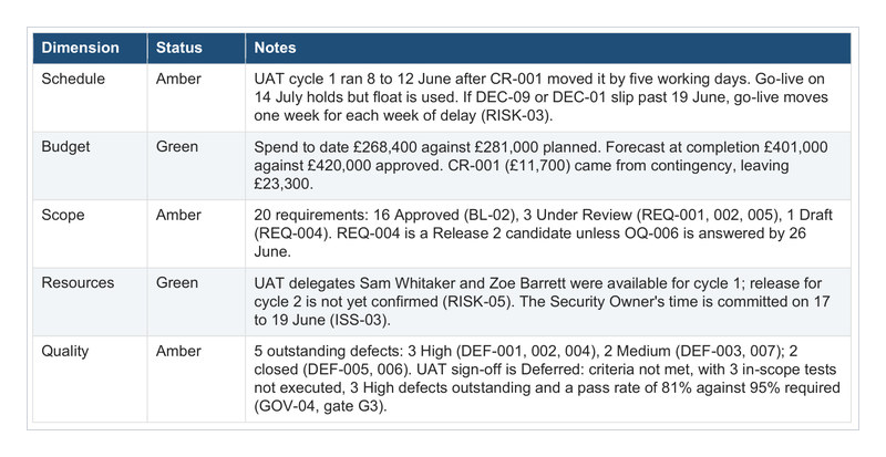 Filled project status report from the Complete toolkit, showing the five delivery dimensions (Schedule, Budget, Scope, Resources, Quality) with their RAG status and notes