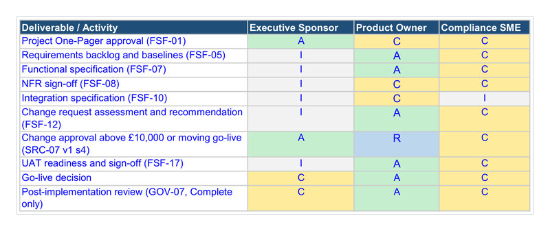 Filled RACI matrix from the Starter toolkit, showing ten deliverables against the Executive Sponsor, Product Owner and Compliance SME with A, R, C and I codes